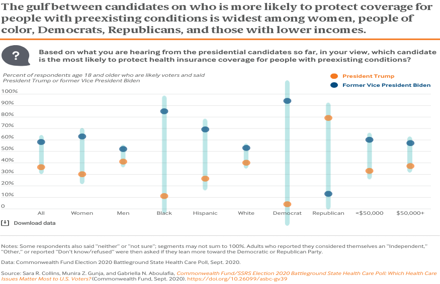 Page 1 The gulf between candidates on who is more likely to protect coverage for people with preexisting conditions is widest among women, people of color, Democrats, Republicans, and those with lower incomes.