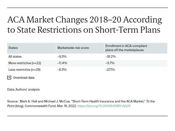 Table showing the state restrictions on short-term plans