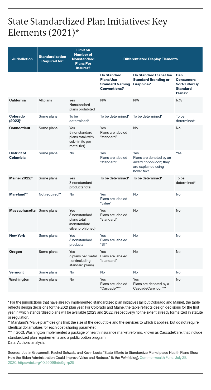 State Efforts to Standardize Marketplace Health Plans Show How the Biden Administration Could Improve Value and Reduce Disparities: Table