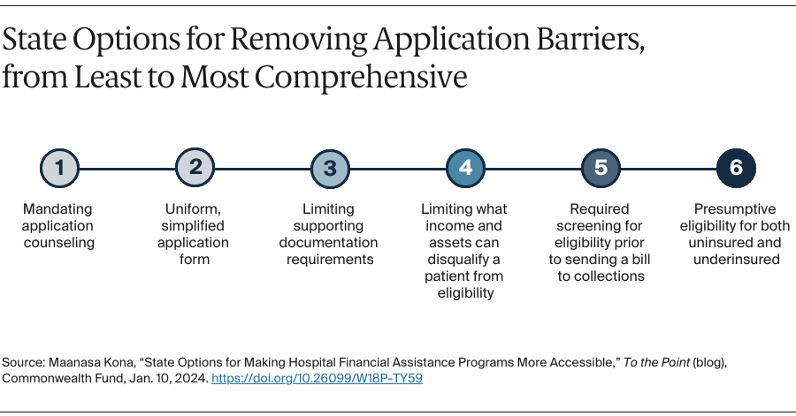 Infographic: State Options for Removing Application Barriers, from Least to Most Comprehensive