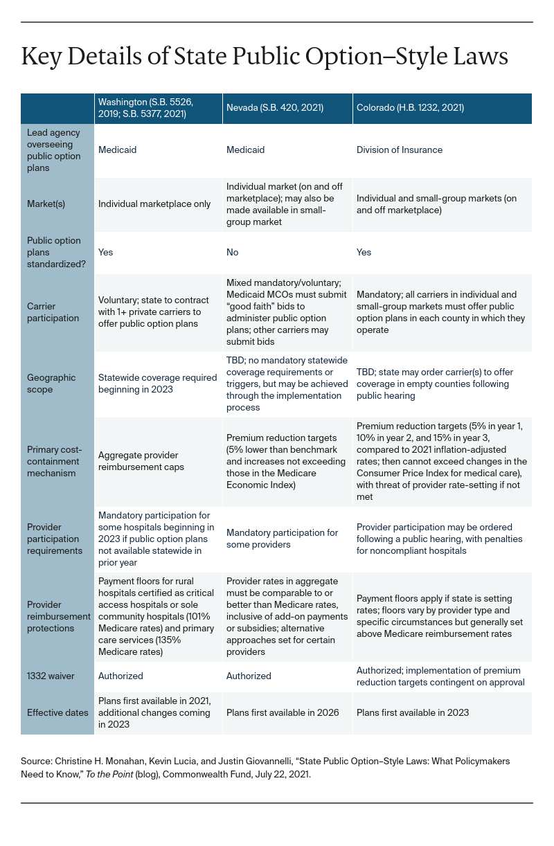 Table: Key Details of State Public Option–Style Laws