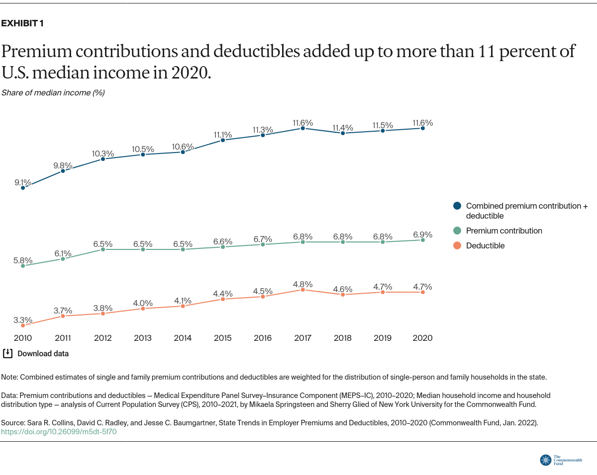 Line graph demonstrating the upward slope of premium contributions and deductibles from 2010 to 2020