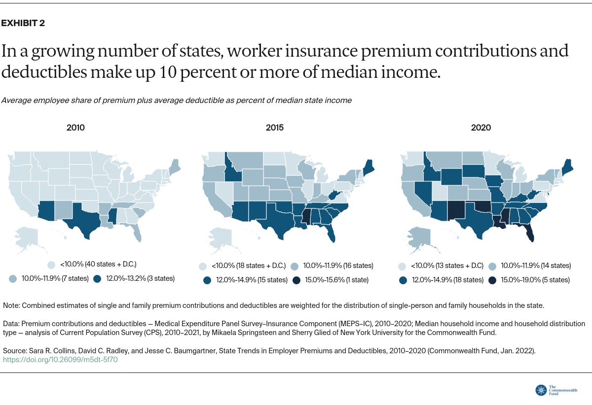 3 maps demonstrating how more stats have worker insurance premium contributions and deductibles that make up 10 percent or more of median income in 2020 than in 2010