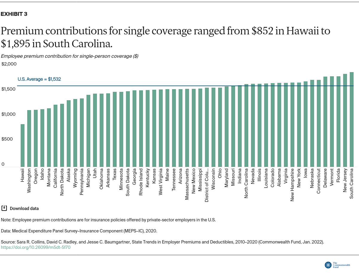 Bar chart detailing the premium contributions for each state