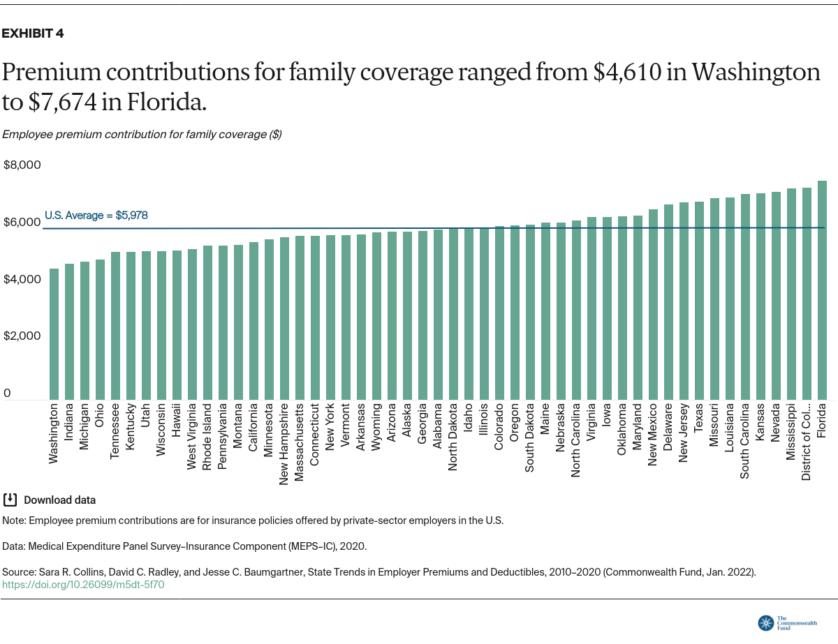 Bar chart detailing the premium contributions for family coverage for each state
