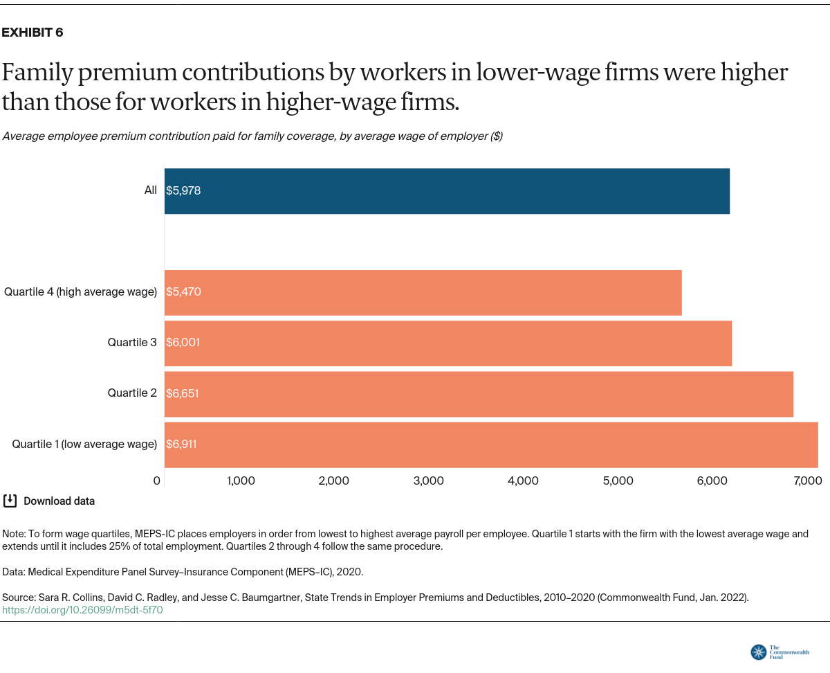 Bar chart showing that family premium contributions by workers in lower-wage firms were higher than those for workers in higher-wage firms