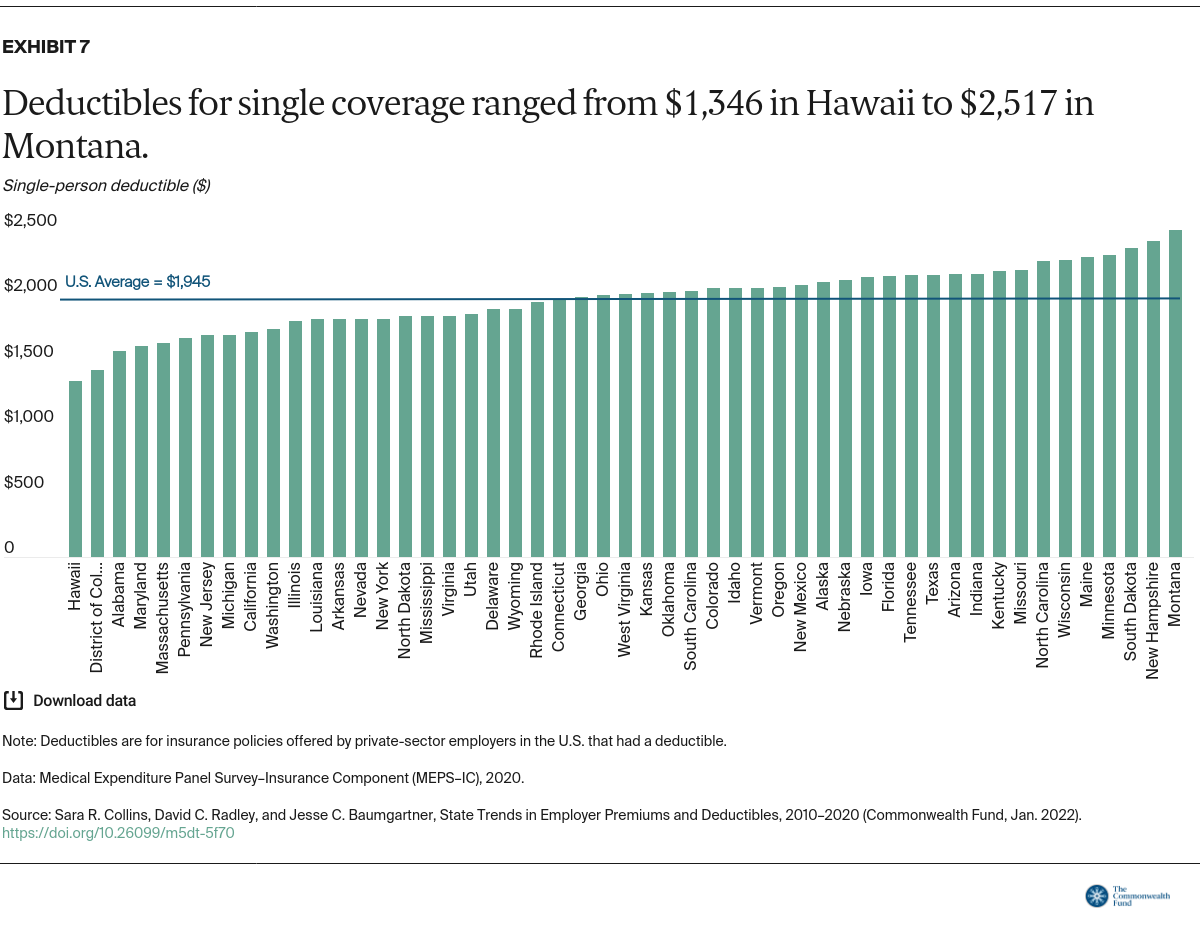 Bar chart showing every state and that deductibles for single coverage ranged from $1,346 in Hawaii to $2,517 in Montana
