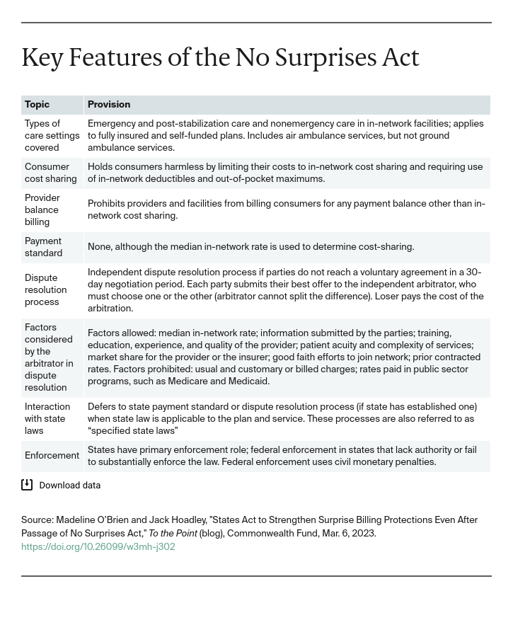 Table: Key Features of No Surprises Act