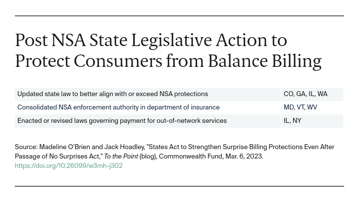 Table: Post NSA State Legislative Action to Protect Consumers from Balance Billing