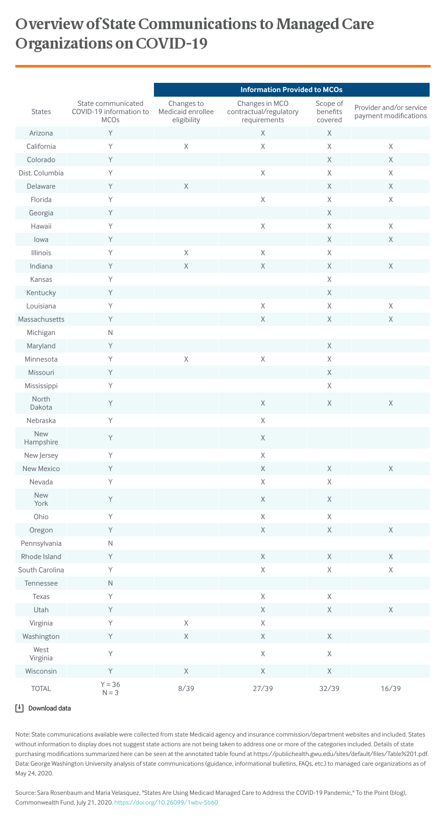 Overview of state communications to managed care organizations on COVID-19