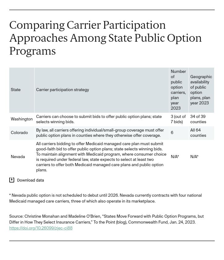 States Move Forward with Public Option Programs, but Differ in How They Select Insurance Carriers