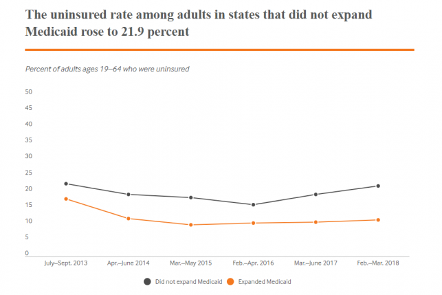 Uninsured rate in states that did not expand Medicaid