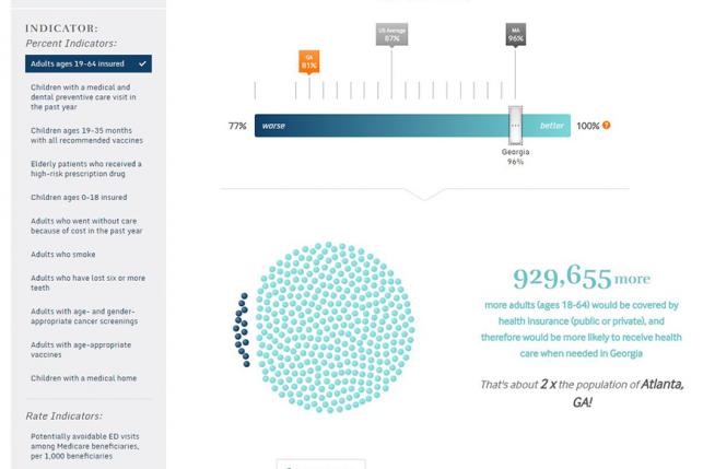 Compare how states stack up if they improved their health care