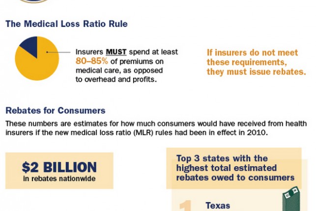Medical loss ratio