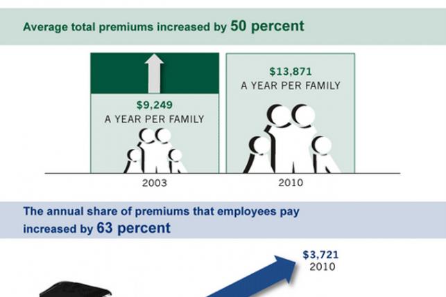 family budget health insurance employer