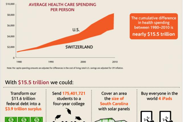 health care costs other nations spending