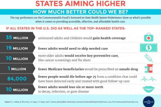 states aiming higher in health care
