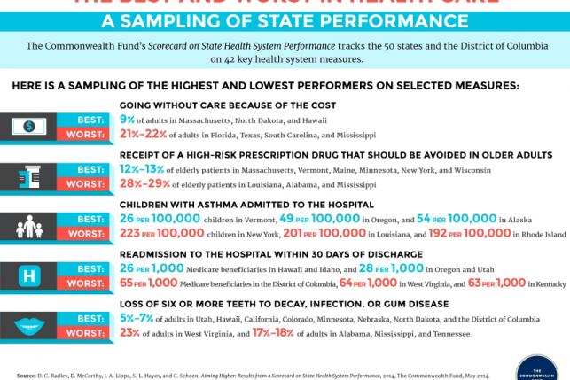 best and worst in health care