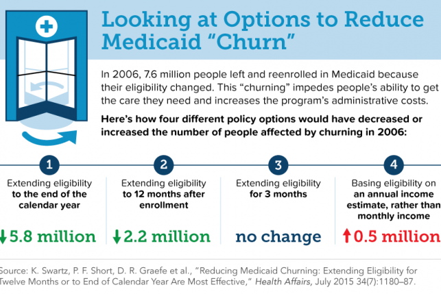 Swartz Medicaid Churning