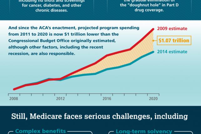 Medicare and the ACA