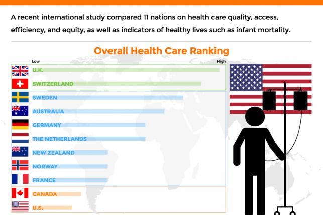 us health care ranks last