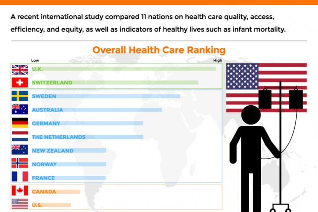 us health care ranks last