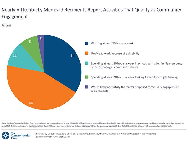 Ky Medicaid Income Limits 2019 Chart