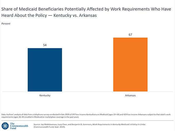 Ky Medicaid Income Limits 2019 Chart