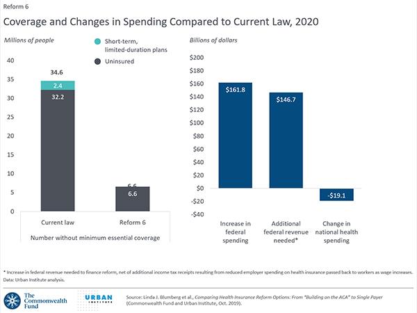 2018 Coverage Gap Chart