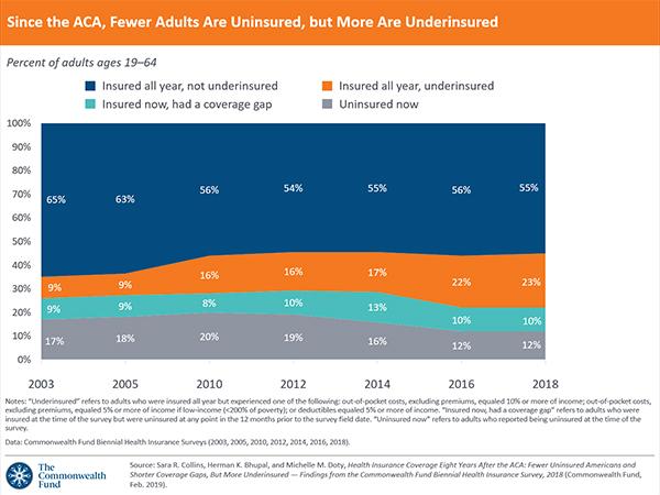 Image result for Since the ACA, Fewer Adults Are Uninsured, but More Are Underinsured