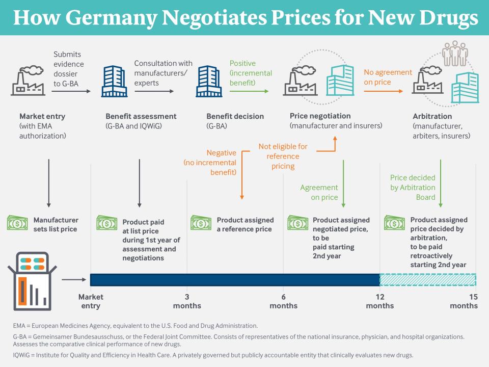 How Germany Negotiates Prices for New Drugs