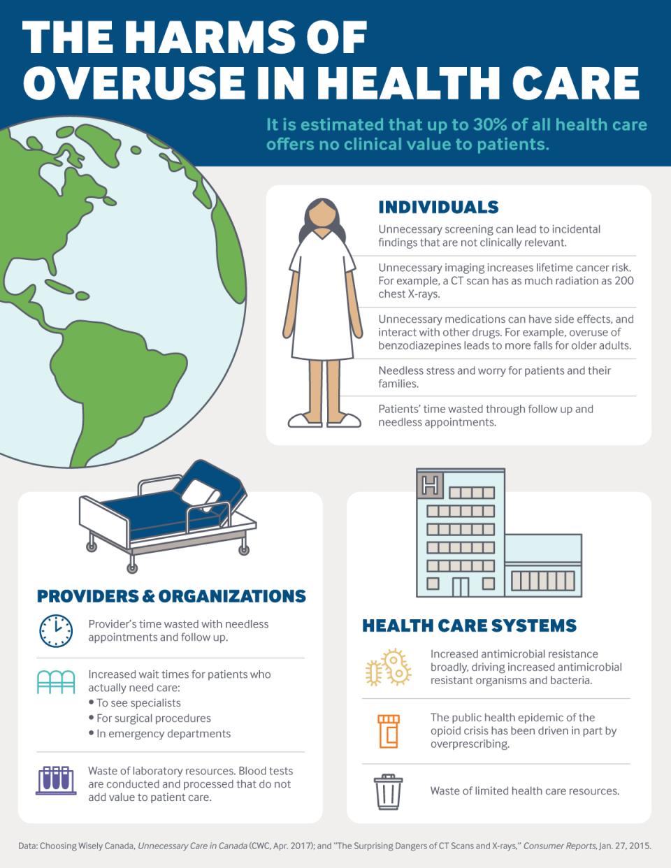 Choosing Wisely: The Harms of Overuse in Health Care