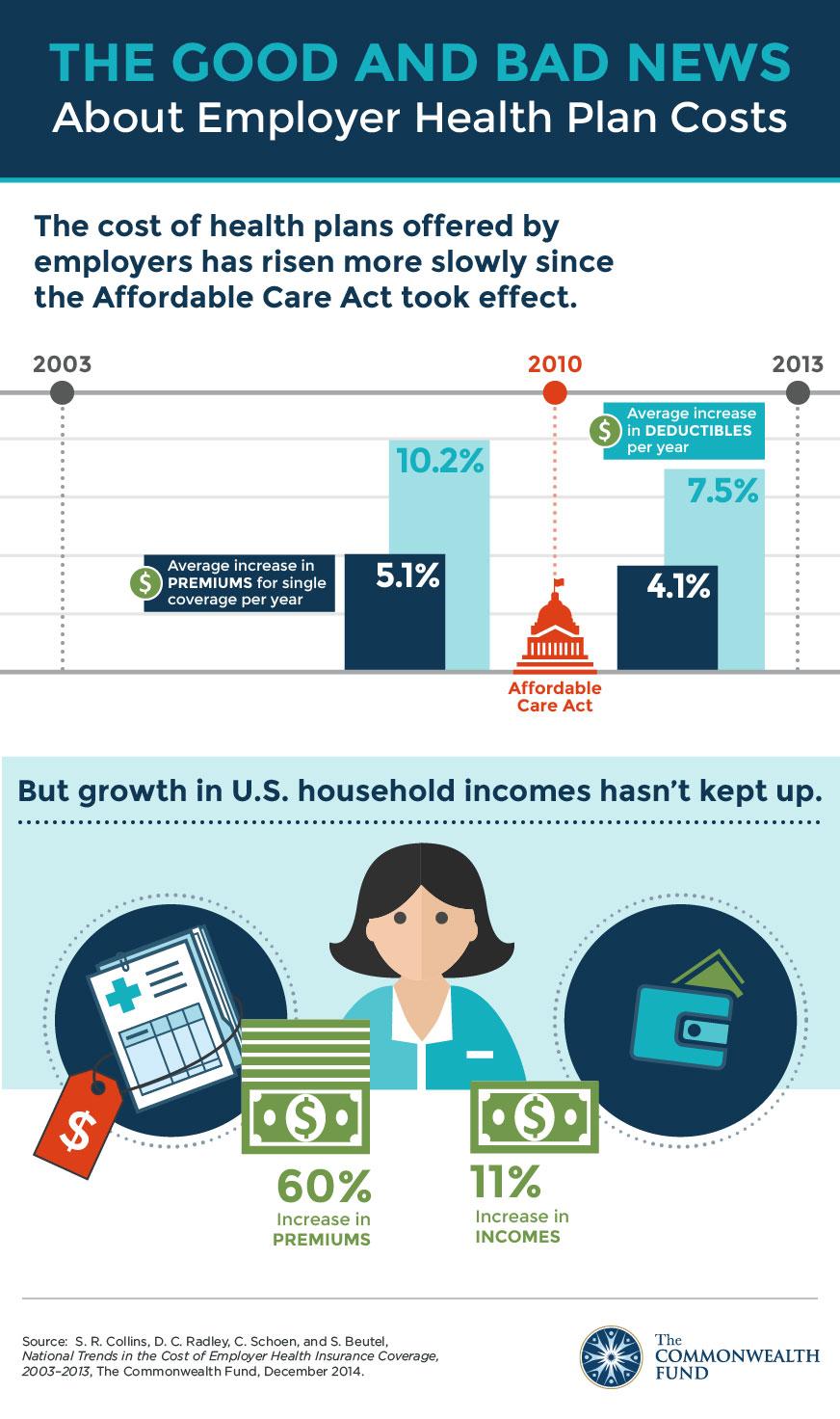 National Premium trends