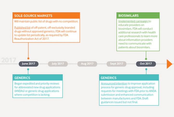 FDA Drug Pricing Timeline