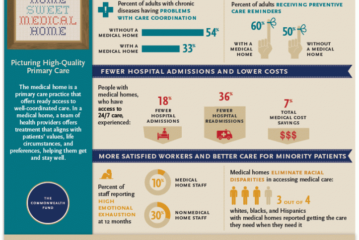 medical homes