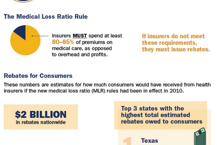 Medical loss ratio