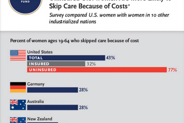 women at risk uninsured