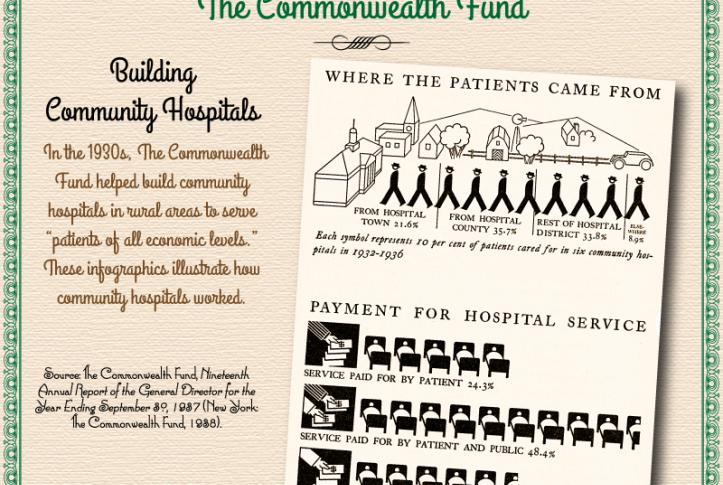 vintage infographic health care commonwealth fund