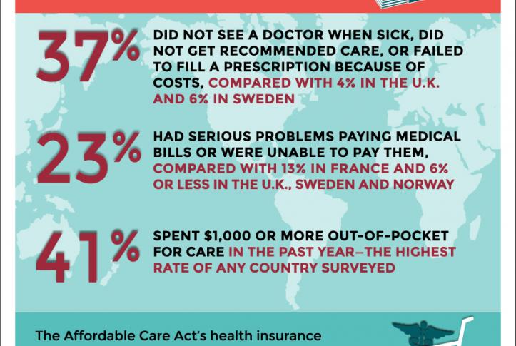 schoen ihp survey 2013 US Adults More Likely to Skip Care