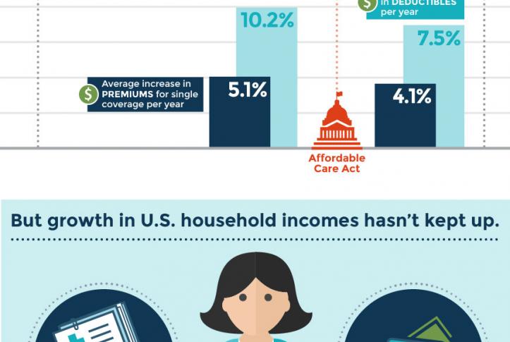 National Premium trends