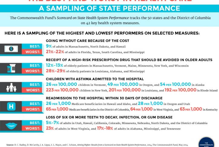 best and worst in health care