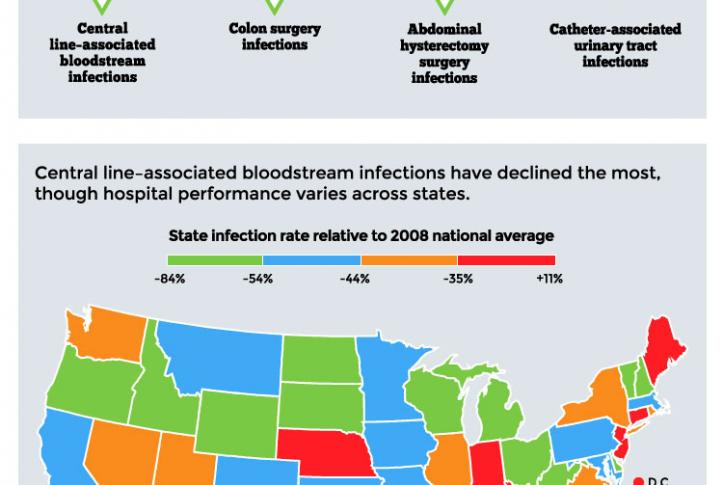 hospital acquired infections