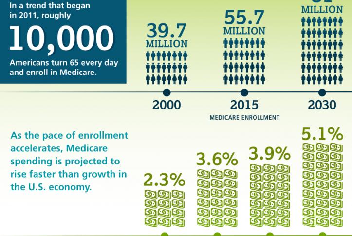 Medicare at 50