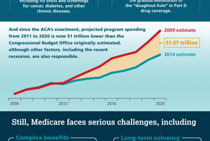 Medicare and the ACA