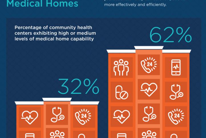 safety net medical homes