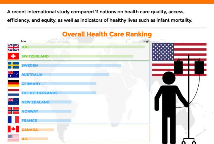 U.S. Health Care Ranks Last Among Wealthy Countries | Commonwealth Fund