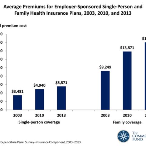Average Health Insurance Premiums As Percent Of Median Income 2003 2010 And 2013 Commonwealth Fund