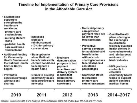 Health Care Reform Timeline Chart