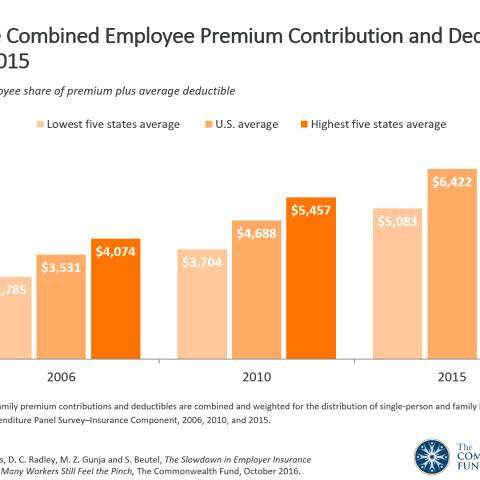Average Annual Employee Premium Contribution for Single ...