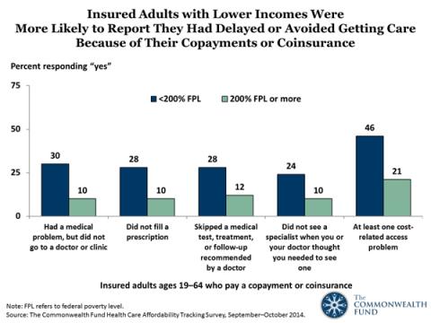 Medical Low Income Chart